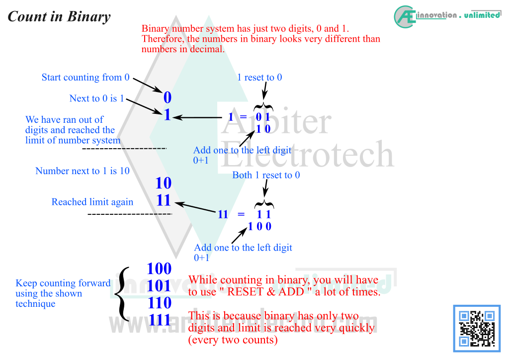 Count using binary number system