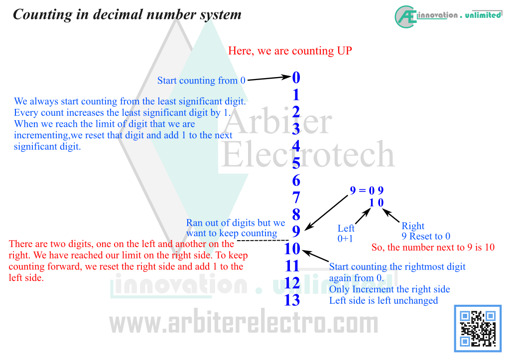 Decimal number system