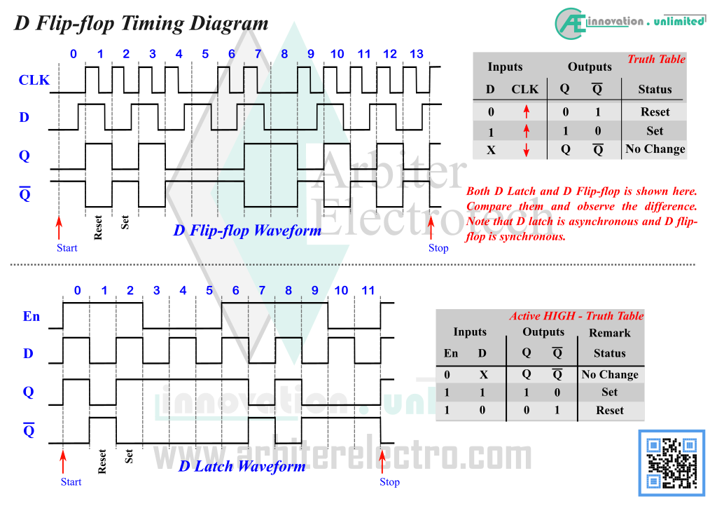 Concise timing diagram of D flip-flop