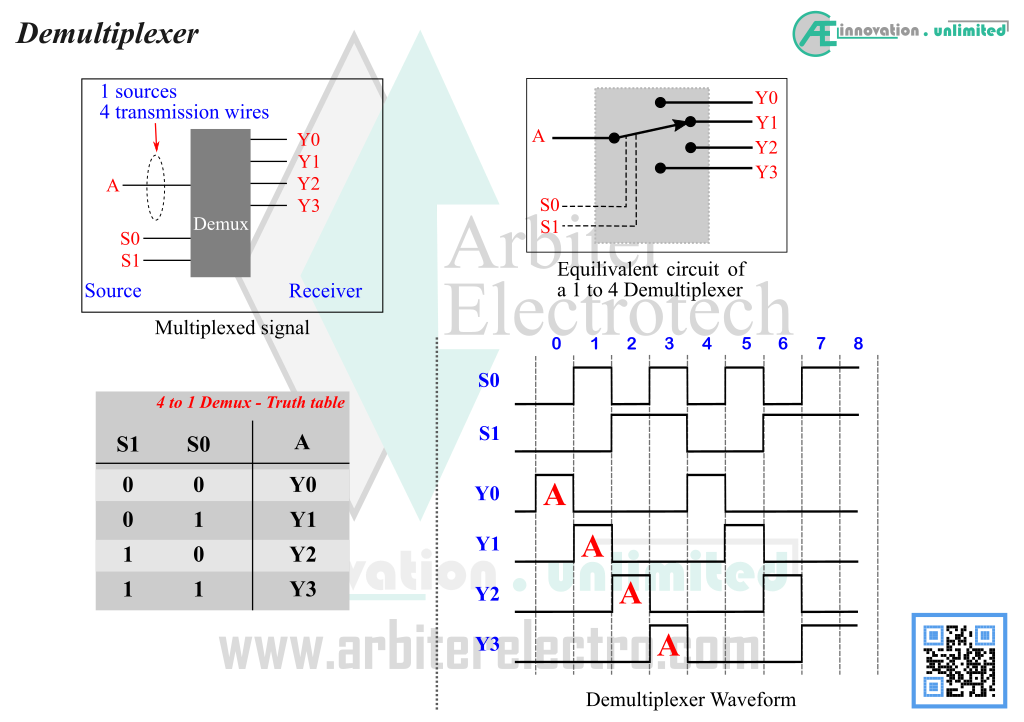 Demultiplexer theory