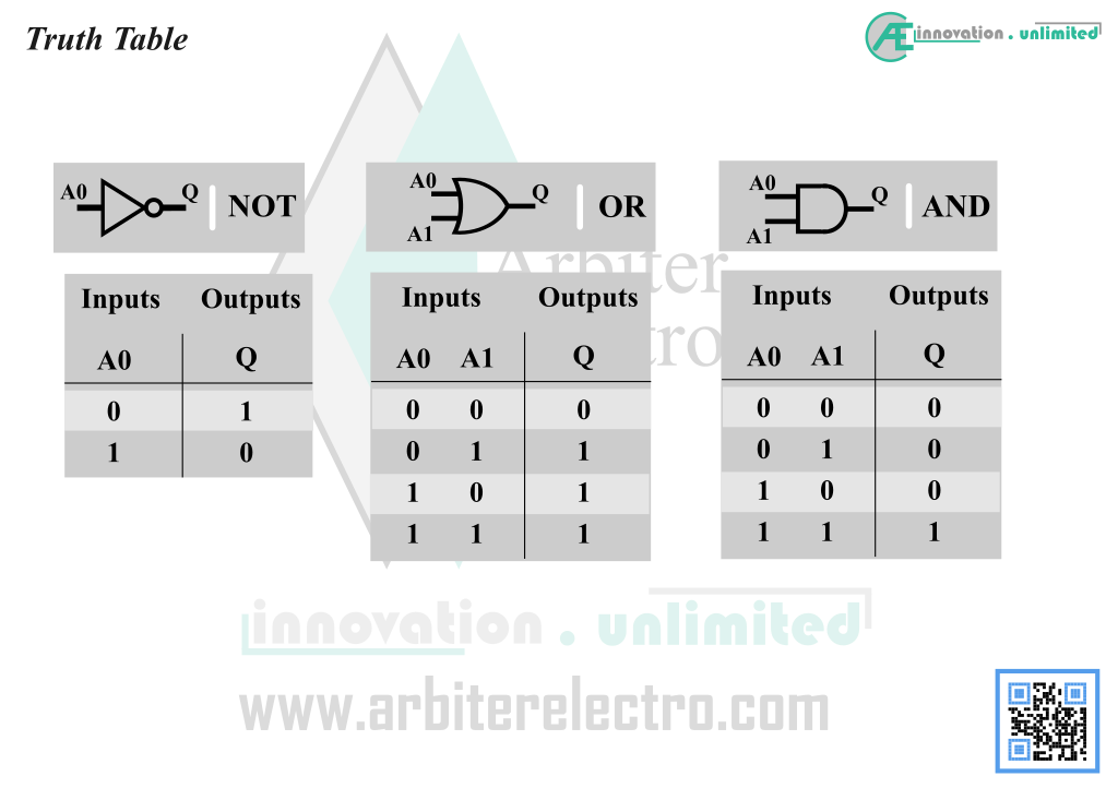 Logic Gates Truth Table NOT, OR, AND)