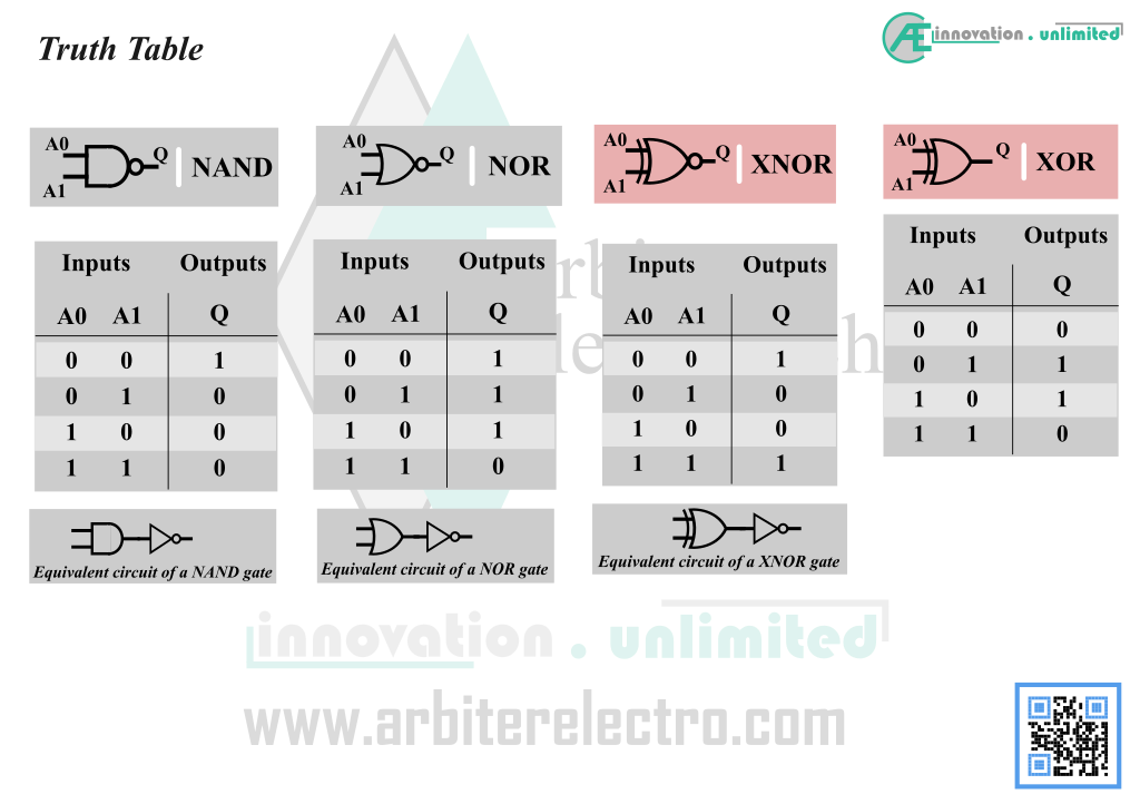 Logic Gates Truth Table (NAND, NOR, XNOR, XOR)