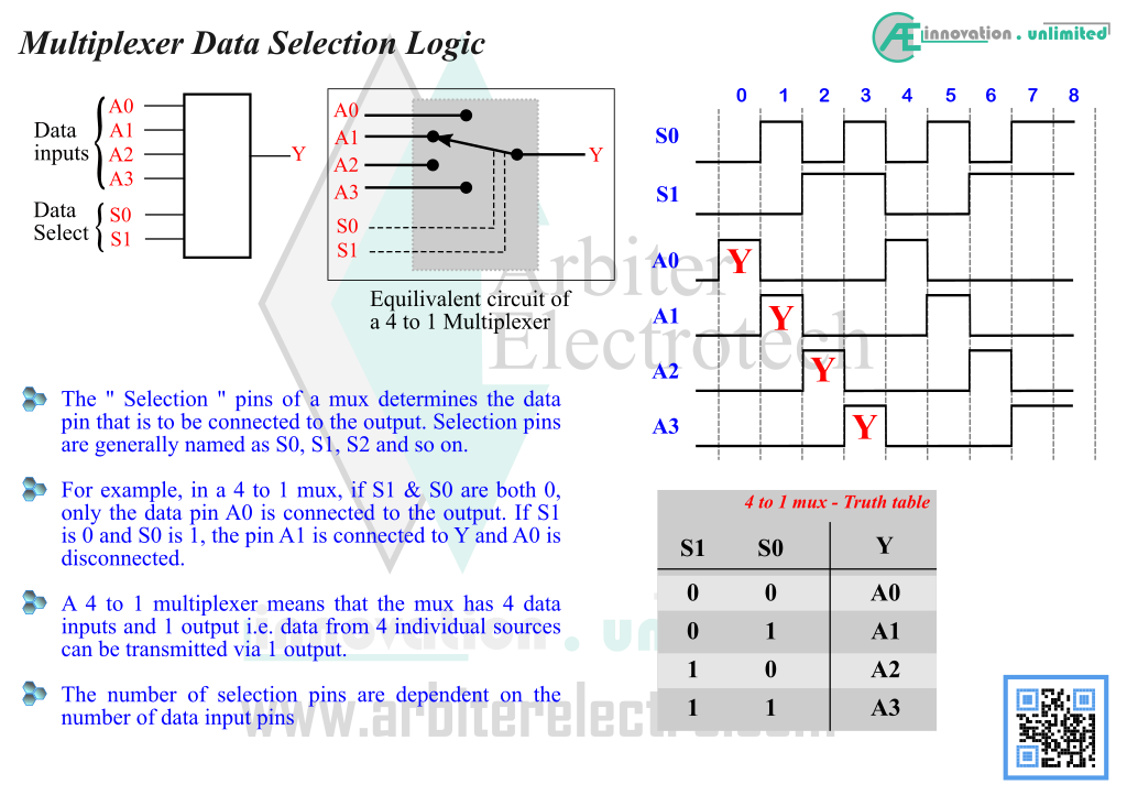 Data selection logic of a digital multiplexer