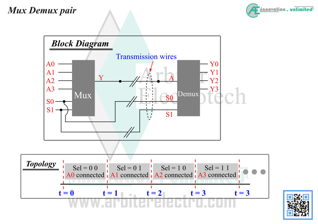 Mux demux pair