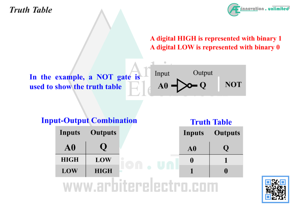 Introduction to Truth Table